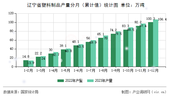 遼寧省塑料制品產(chǎn)量分月（累計值）統(tǒng)計圖