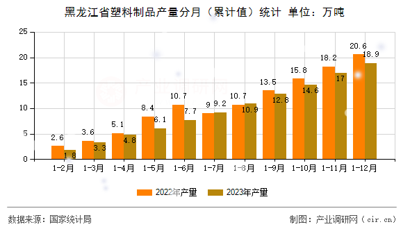 黑龍江省塑料制品產(chǎn)量分月（累計(jì)值）統(tǒng)計(jì)