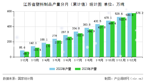 江蘇省塑料制品產(chǎn)量分月（累計(jì)值）統(tǒng)計(jì)圖