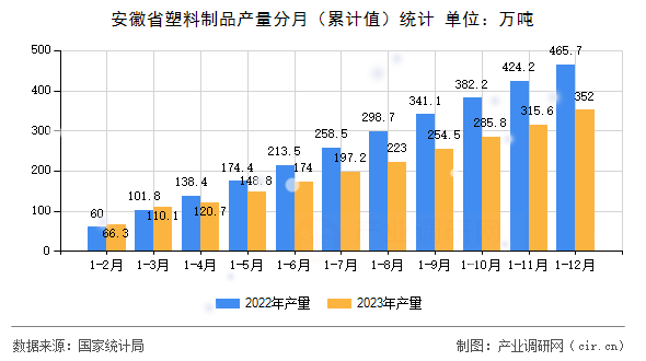 安徽省塑料制品產(chǎn)量分月（累計(jì)值）統(tǒng)計(jì)