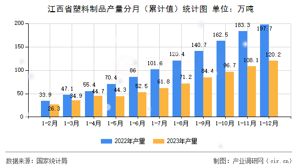 江西省塑料制品產(chǎn)量分月（累計值）統(tǒng)計圖