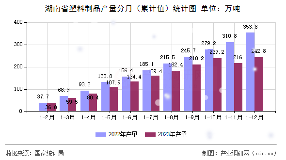 湖南省塑料制品產(chǎn)量分月（累計(jì)值）統(tǒng)計(jì)圖