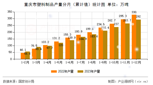 重慶市塑料制品產(chǎn)量分月（累計(jì)值）統(tǒng)計(jì)圖