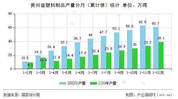 貴州省塑料制品產(chǎn)量分月（累計值）統(tǒng)計