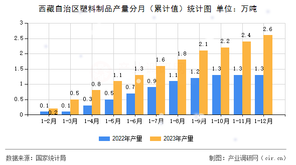 西藏自治區(qū)塑料制品產(chǎn)量分月（累計(jì)值）統(tǒng)計(jì)圖