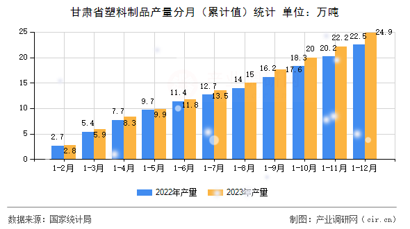 甘肅省塑料制品產(chǎn)量分月（累計值）統(tǒng)計