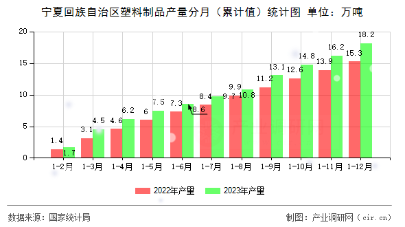 寧夏回族自治區(qū)塑料制品產(chǎn)量分月（累計值）統(tǒng)計圖