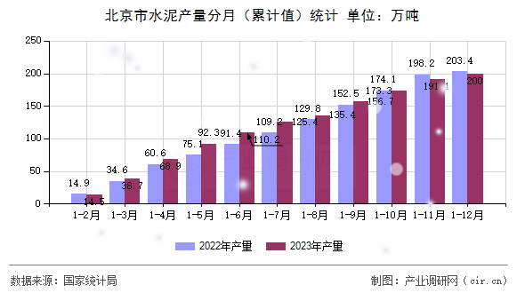 北京市水泥產(chǎn)量分月（累計(jì)值）統(tǒng)計(jì)