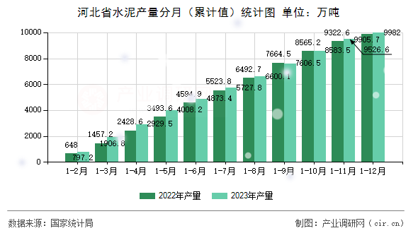 河北省水泥產(chǎn)量分月（累計(jì)值）統(tǒng)計(jì)圖