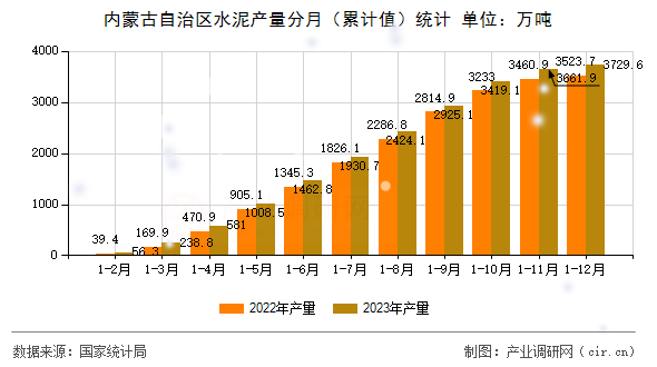 內(nèi)蒙古自治區(qū)水泥產(chǎn)量分月（累計(jì)值）統(tǒng)計(jì)