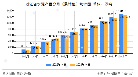 浙江省水泥產(chǎn)量分月（累計(jì)值）統(tǒng)計(jì)圖