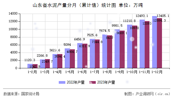山東省水泥產(chǎn)量分月（累計(jì)值）統(tǒng)計(jì)圖