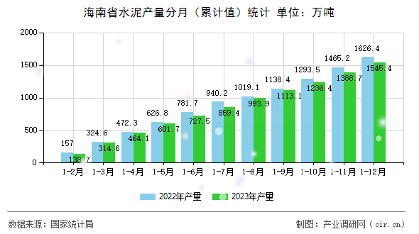海南省水泥產量分月（累計值）統(tǒng)計