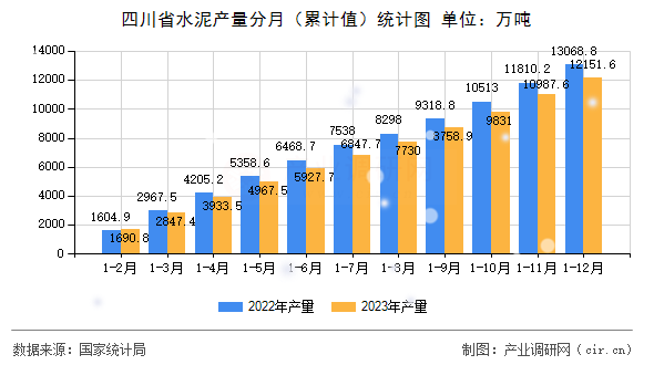 四川省水泥產(chǎn)量分月（累計值）統(tǒng)計圖