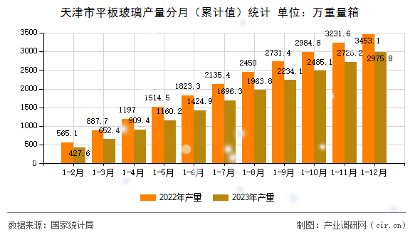 天津市平板玻璃產(chǎn)量分月（累計(jì)值）統(tǒng)計(jì)