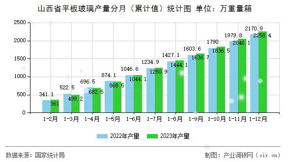 山西省平板玻璃產(chǎn)量分月（累計(jì)值）統(tǒng)計(jì)圖