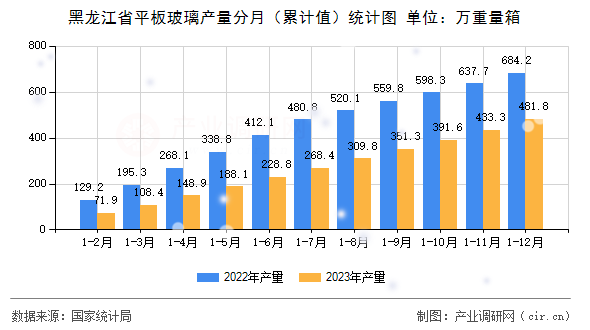 黑龍江省平板玻璃產(chǎn)量分月（累計值）統(tǒng)計圖