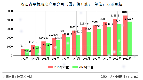 浙江省平板玻璃產(chǎn)量分月（累計值）統(tǒng)計