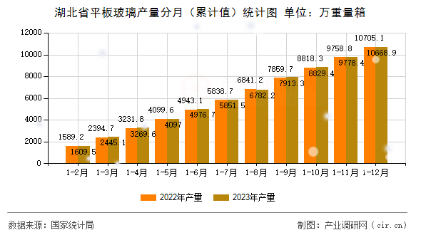 湖北省平板玻璃產(chǎn)量分月（累計(jì)值）統(tǒng)計(jì)圖