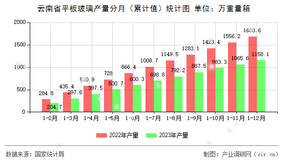 云南省平板玻璃產(chǎn)量分月（累計(jì)值）統(tǒng)計(jì)圖
