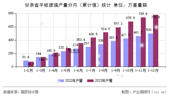 甘肅省平板玻璃產(chǎn)量分月（累計(jì)值）統(tǒng)計(jì)
