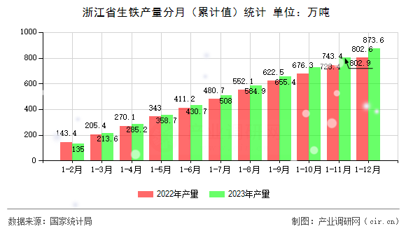 浙江省生鐵產(chǎn)量分月（累計(jì)值）統(tǒng)計(jì)