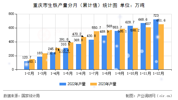 重慶市生鐵產量分月（累計值）統(tǒng)計圖