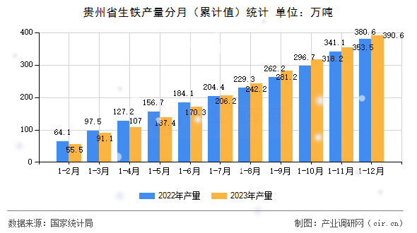貴州省生鐵產(chǎn)量分月（累計(jì)值）統(tǒng)計(jì)