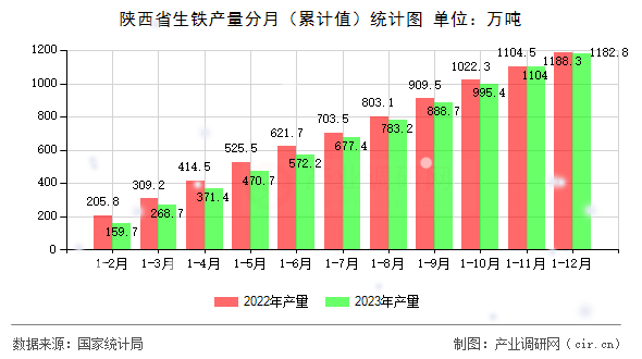 陜西省生鐵產(chǎn)量分月（累計值）統(tǒng)計圖