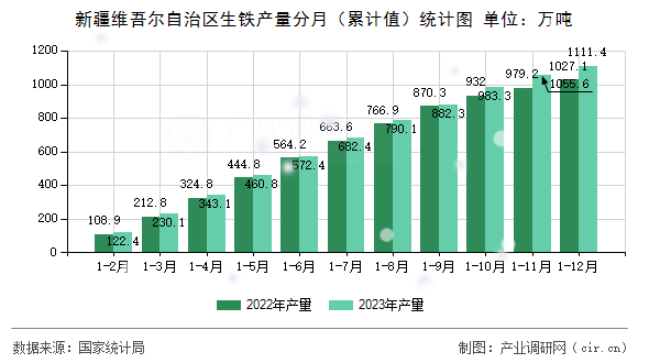 新疆維吾爾自治區(qū)生鐵產(chǎn)量分月（累計(jì)值）統(tǒng)計(jì)圖