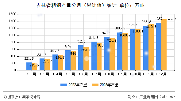 吉林省粗鋼產(chǎn)量分月（累計(jì)值）統(tǒng)計(jì)
