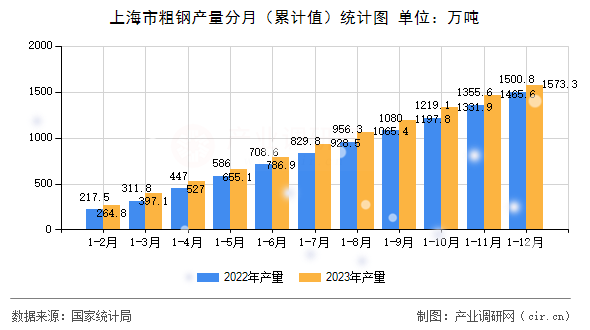上海市粗鋼產(chǎn)量分月（累計(jì)值）統(tǒng)計(jì)圖