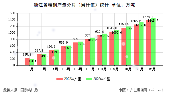 浙江省粗鋼產(chǎn)量分月（累計值）統(tǒng)計