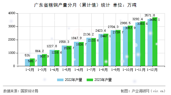 廣東省粗鋼產量分月（累計值）統計