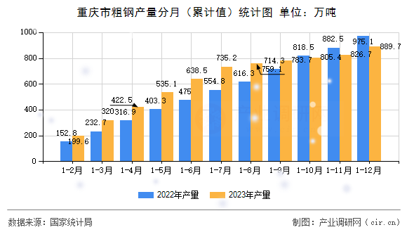 重慶市粗鋼產(chǎn)量分月（累計(jì)值）統(tǒng)計(jì)圖