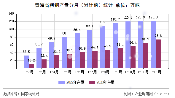 青海省粗鋼產(chǎn)量分月（累計值）統(tǒng)計