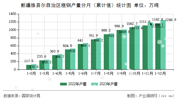 新疆維吾爾自治區(qū)粗鋼產量分月（累計值）統(tǒng)計圖
