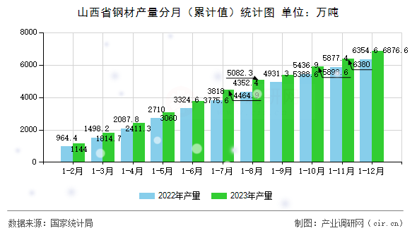 山西省鋼材產(chǎn)量分月（累計(jì)值）統(tǒng)計(jì)圖