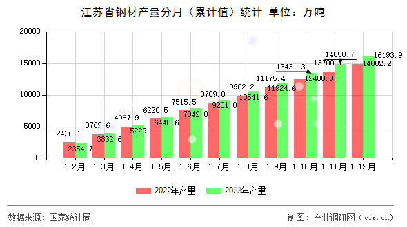 江蘇省鋼材產(chǎn)量分月（累計(jì)值）統(tǒng)計(jì)