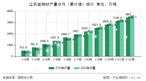 江西省鋼材產(chǎn)量分月（累計(jì)值）統(tǒng)計(jì)