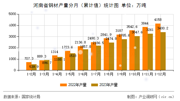 河南省鋼材產(chǎn)量分月（累計(jì)值）統(tǒng)計(jì)圖