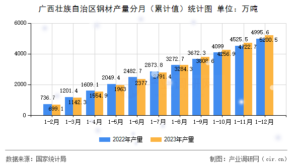 廣西壯族自治區(qū)鋼材產(chǎn)量分月（累計值）統(tǒng)計圖