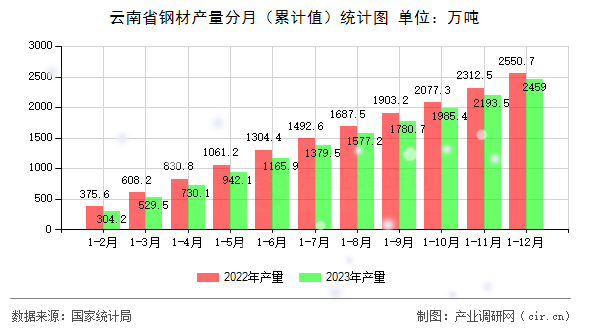 云南省鋼材產(chǎn)量分月（累計(jì)值）統(tǒng)計(jì)圖