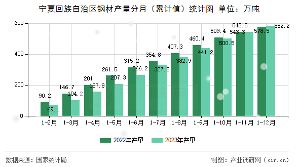 寧夏回族自治區(qū)鋼材產(chǎn)量分月（累計(jì)值）統(tǒng)計(jì)圖