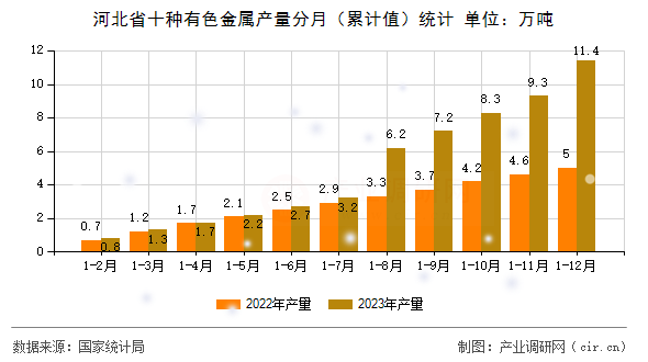 河北省十種有色金屬產(chǎn)量分月（累計值）統(tǒng)計