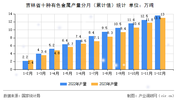 吉林省十種有色金屬產(chǎn)量分月（累計值）統(tǒng)計