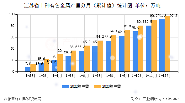 江蘇省十種有色金屬產(chǎn)量分月（累計(jì)值）統(tǒng)計(jì)圖