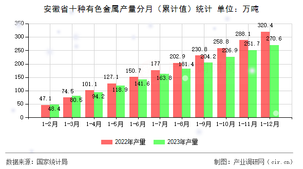 安徽省十種有色金屬產(chǎn)量分月（累計值）統(tǒng)計