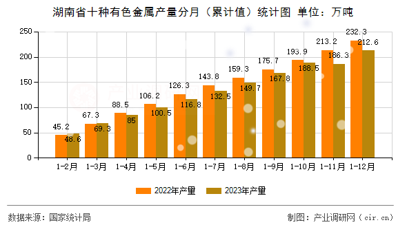 湖南省十種有色金屬產(chǎn)量分月（累計值）統(tǒng)計圖