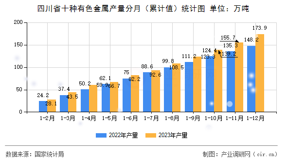 四川省十種有色金屬產量分月（累計值）統(tǒng)計圖